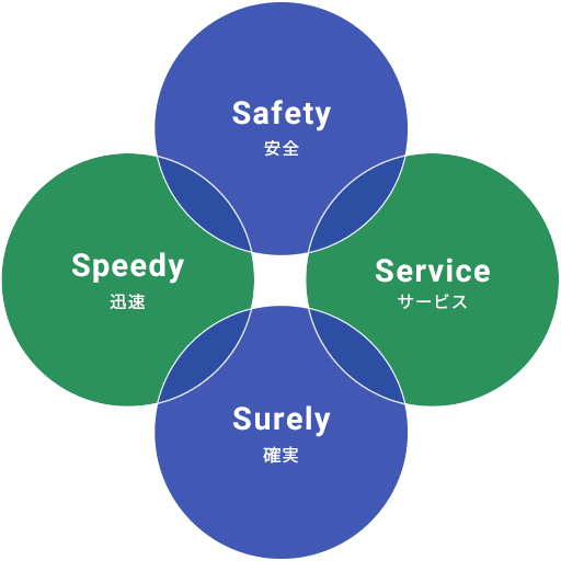 4S方針 安全、迅速、サービス、確実